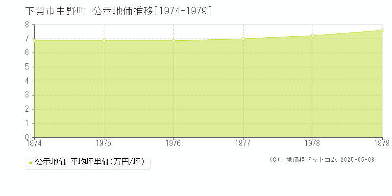 生野町(下関市)の公示地価推移グラフ(坪単価)[1974-1979年]