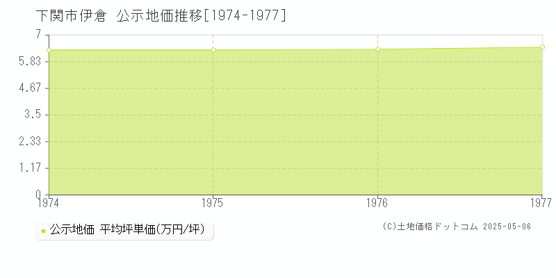 伊倉(下関市)の公示地価推移グラフ(坪単価)[1974-1977年]