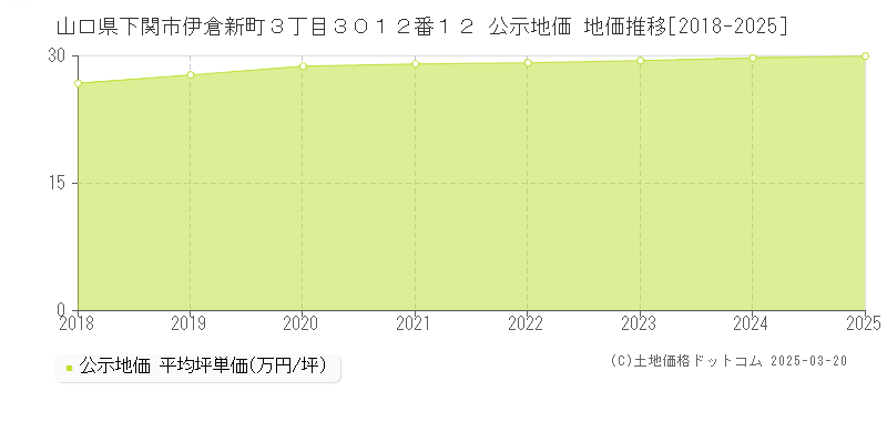 山口県下関市伊倉新町３丁目３０１２番１２ 公示地価 地価推移[2018-2025]