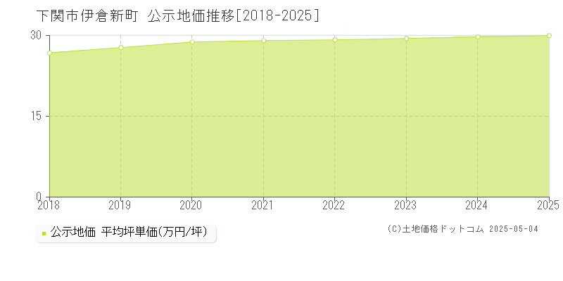 伊倉新町(下関市)の公示地価推移グラフ(坪単価)[2018-2025年]