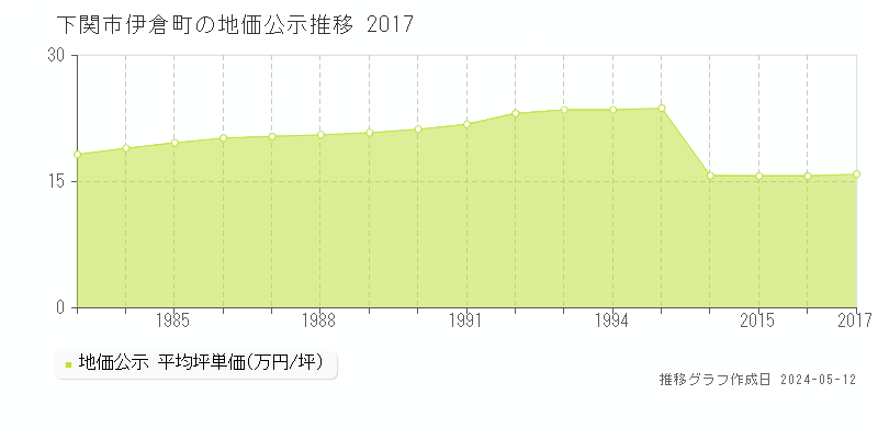 下関市伊倉町の地価公示推移グラフ 