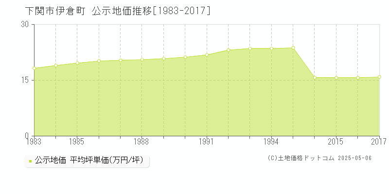 伊倉町(下関市)の公示地価推移グラフ(坪単価)[1983-2017年]