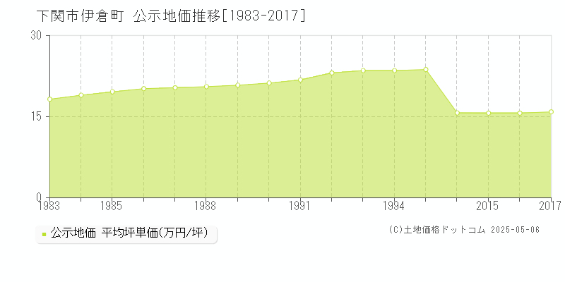 下関市伊倉町の地価公示推移グラフ 