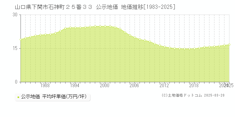 山口県下関市石神町２５番３３ 公示地価 地価推移[1983-2025]