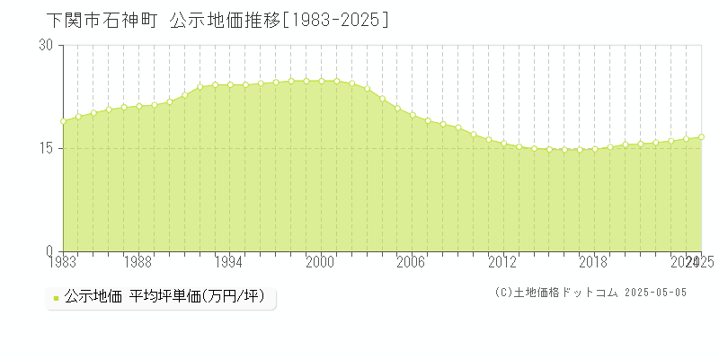 石神町(下関市)の公示地価推移グラフ(坪単価)[1983-2025年]