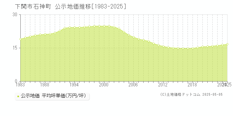 下関市石神町の地価公示推移グラフ 