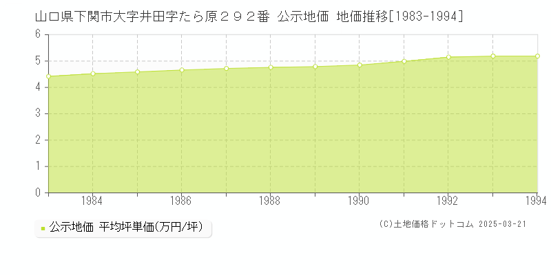 山口県下関市大字井田字たら原２９２番 公示地価 地価推移[1983-1994]