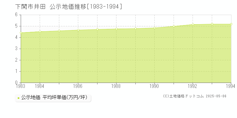 井田(下関市)の公示地価推移グラフ(坪単価)[1983-1994年]