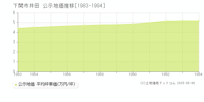 下関市井田の地価公示推移グラフ 