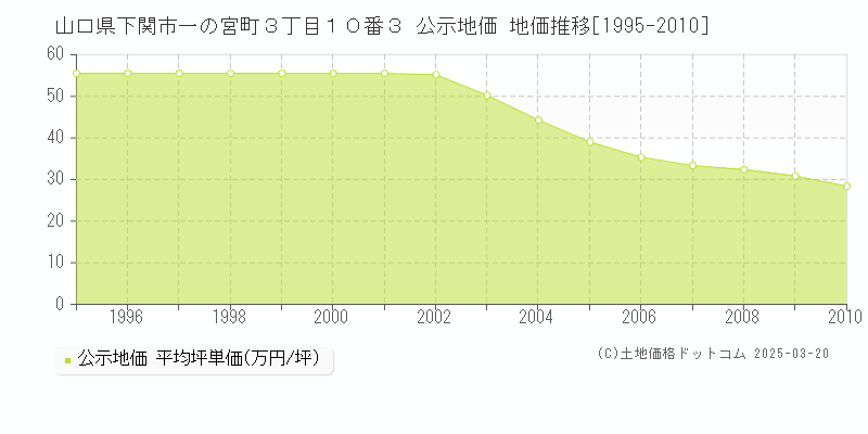 山口県下関市一の宮町３丁目１０番３ 公示地価 地価推移[1995-2025]