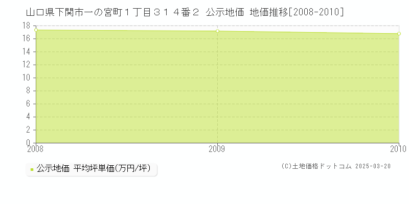 山口県下関市一の宮町１丁目３１４番２ 公示地価 地価推移[2008-2025]