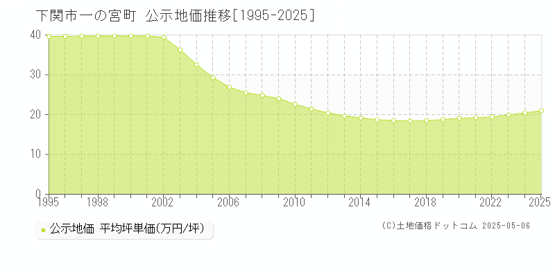 一の宮町(下関市)の公示地価推移グラフ(坪単価)[1995-2025年]