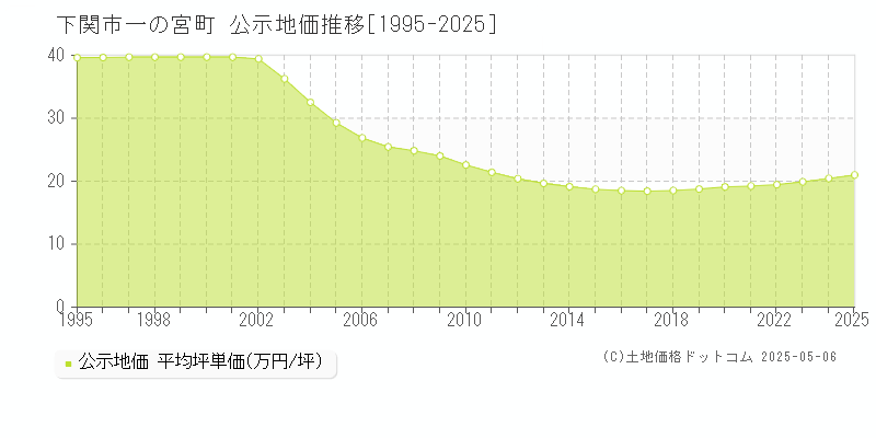 下関市一の宮町の地価公示推移グラフ 