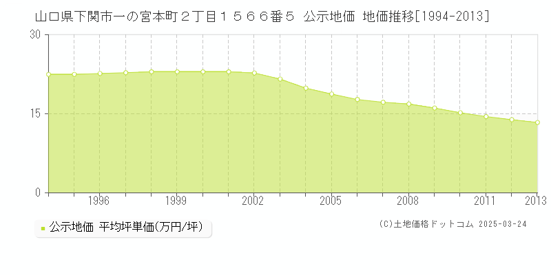 山口県下関市一の宮本町２丁目１５６６番５ 公示地価 地価推移[1994-2013]