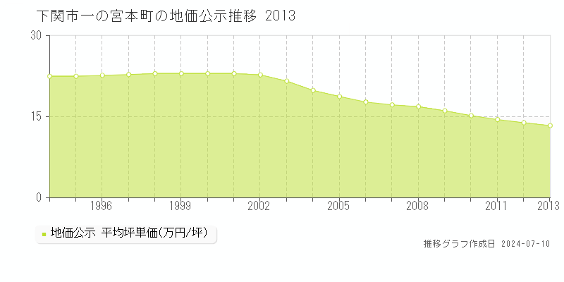 下関市一の宮本町の地価公示推移グラフ 