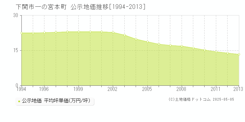 一の宮本町(下関市)の公示地価推移グラフ(坪単価)[1994-2013年]