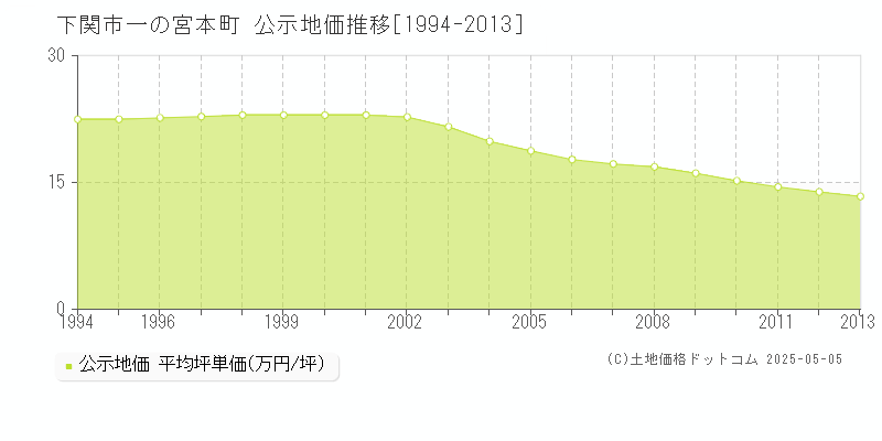 下関市一の宮本町の地価公示推移グラフ 