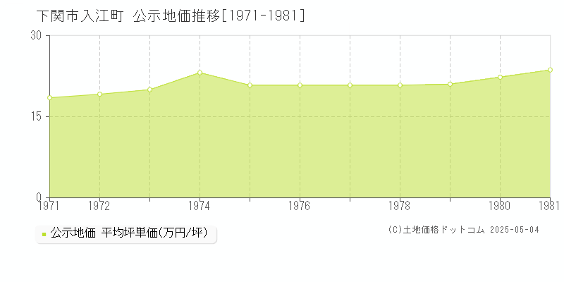 入江町(下関市)の公示地価推移グラフ(坪単価)[1971-1981年]