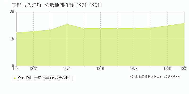 下関市入江町の地価公示推移グラフ 
