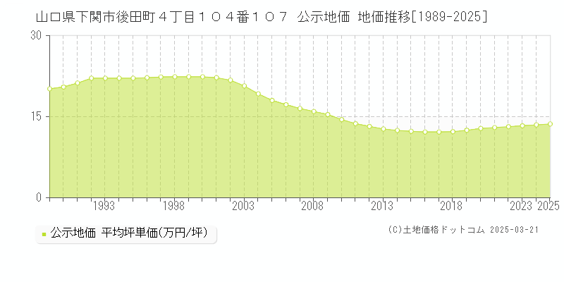 山口県下関市後田町４丁目１０４番１０７ 公示地価 地価推移[1989-2025]