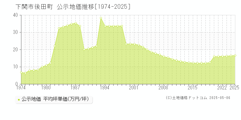 後田町(下関市)の公示地価推移グラフ(坪単価)[1974-2025年]