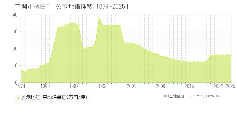 下関市後田町の地価公示推移グラフ 