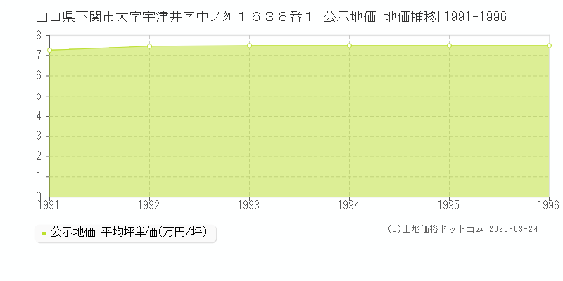 山口県下関市大字宇津井字中ノ刎１６３８番１ 公示地価 地価推移[1991-1996]