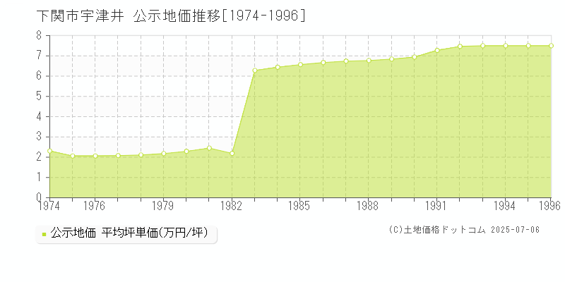 宇津井(下関市)の公示地価推移グラフ(坪単価)[1974-1996年]