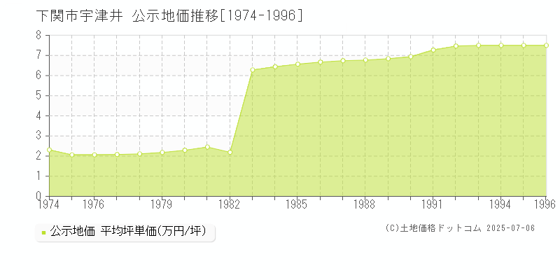 下関市宇津井の地価公示推移グラフ 