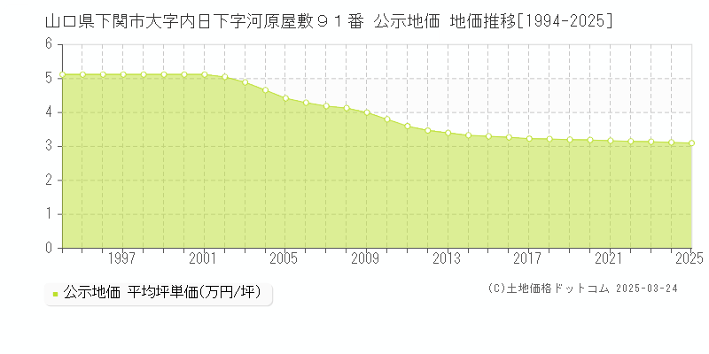 山口県下関市大字内日下字河原屋敷９１番 公示地価 地価推移[1994-2025]