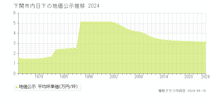 下関市内日下の地価公示推移グラフ 