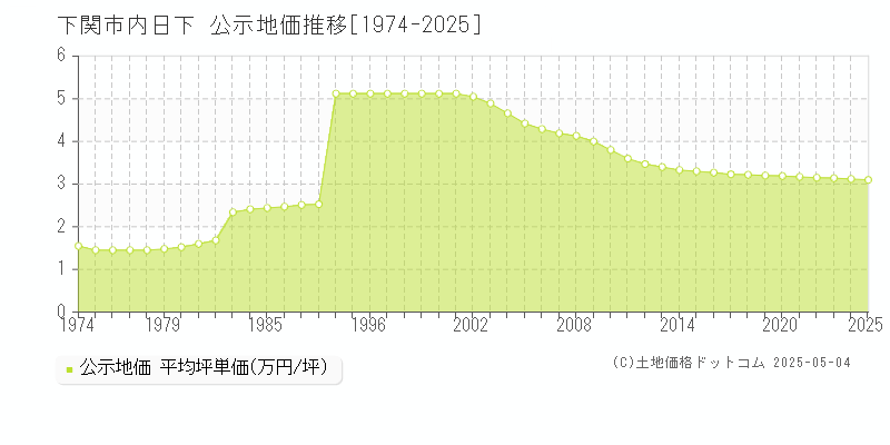 内日下(下関市)の公示地価推移グラフ(坪単価)[1974-2025年]