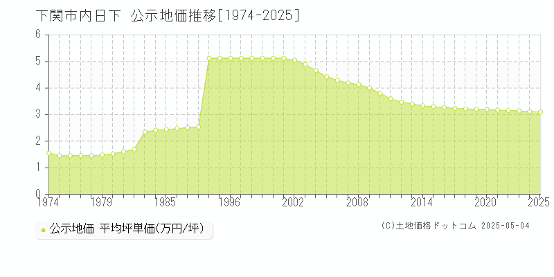 下関市内日下の地価公示推移グラフ 