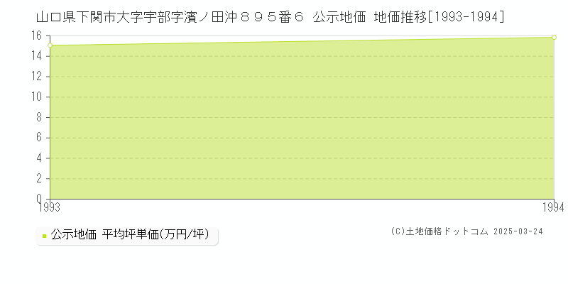山口県下関市大字宇部字濱ノ田沖８９５番６ 公示地価 地価推移[1993-1994]