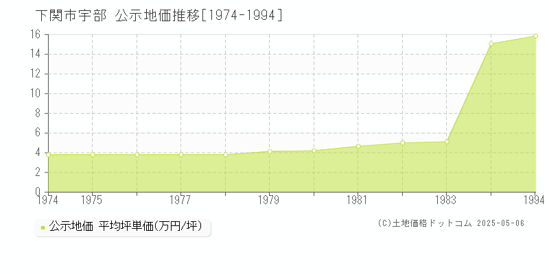 宇部(下関市)の公示地価推移グラフ(坪単価)[1974-1994年]