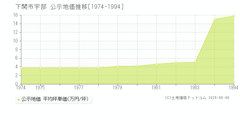 下関市宇部の地価公示推移グラフ 