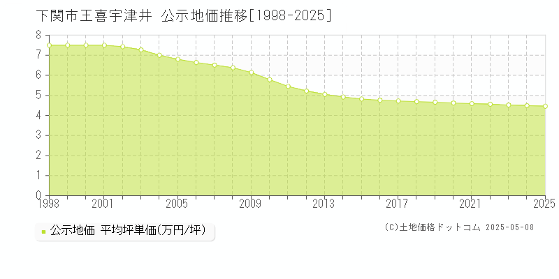 王喜宇津井(下関市)の公示地価推移グラフ(坪単価)[1998-2025年]