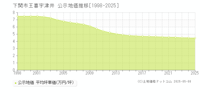 下関市王喜宇津井の地価公示推移グラフ 