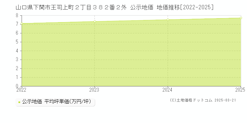 山口県下関市王司上町２丁目３８２番２外 公示地価 地価推移[2022-2025]