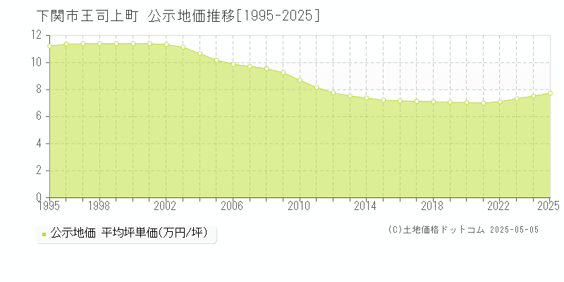 王司上町(下関市)の公示地価推移グラフ(坪単価)[1995-2025年]