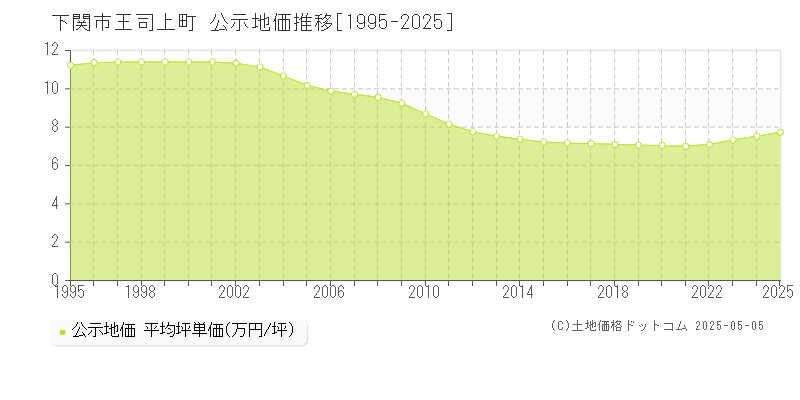 下関市王司上町の地価公示推移グラフ 