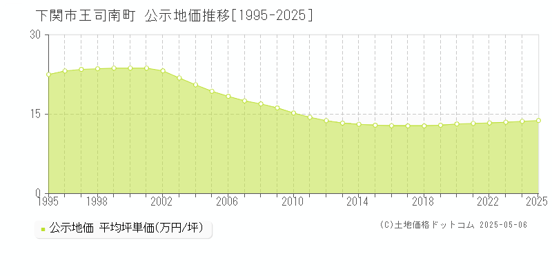 王司南町(下関市)の公示地価推移グラフ(坪単価)[1995-2025年]