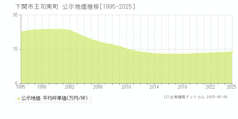 下関市王司南町の地価公示推移グラフ 