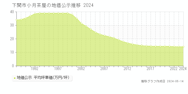 下関市小月茶屋の地価公示推移グラフ 