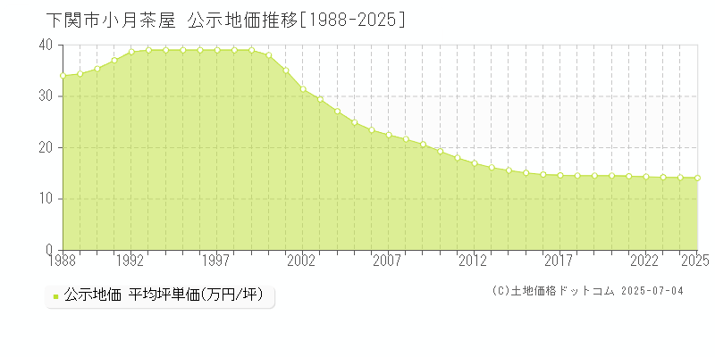 小月茶屋(下関市)の公示地価推移グラフ(坪単価)[1988-2025年]
