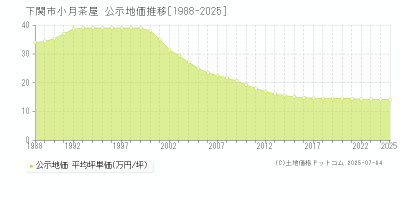 下関市小月茶屋の地価公示推移グラフ 