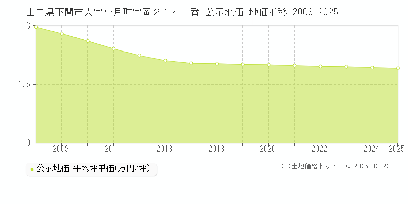 山口県下関市大字小月町字岡２１４０番 公示地価 地価推移[2008-2025]