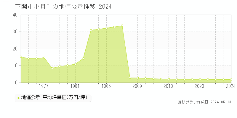下関市小月町の地価公示推移グラフ 
