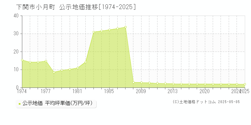 小月町(下関市)の公示地価推移グラフ(坪単価)[1974-2025年]
