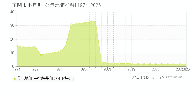 下関市小月町の地価公示推移グラフ 